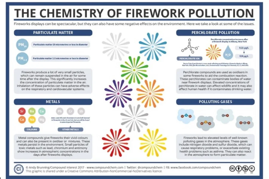 fireworks environment Fireworks and the Environment: Balancing Celebration and Conservation